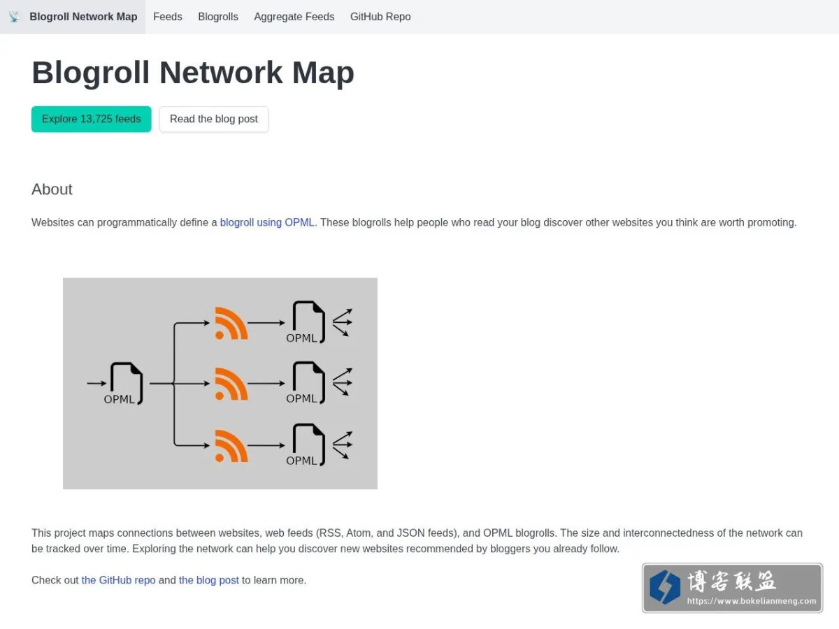 Blogroll Network Map 的网站快照
